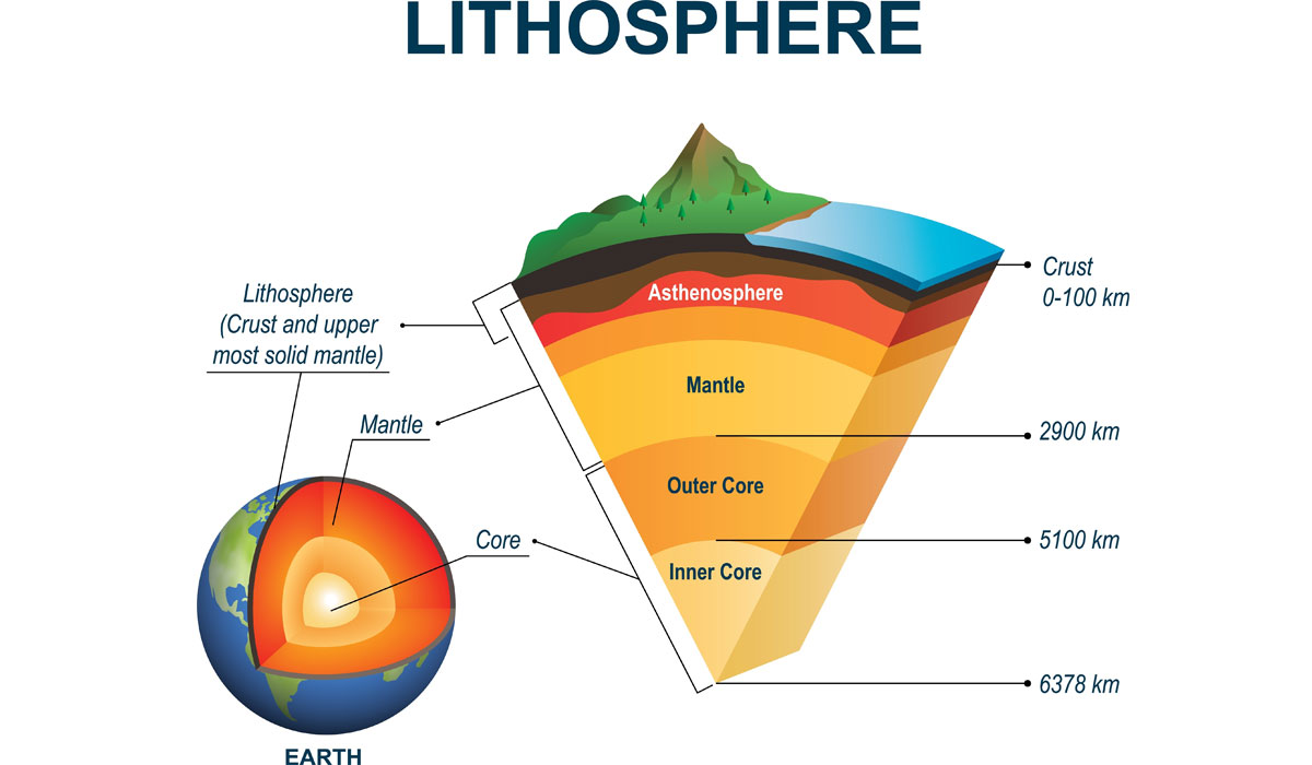 リソスフィアの画像。地球の内部、クラフト、マントル、コア構造の断面図。